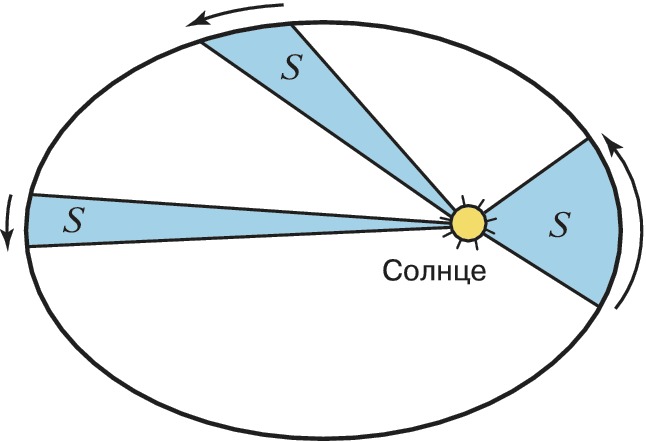 Первый закон кеплера рисунок