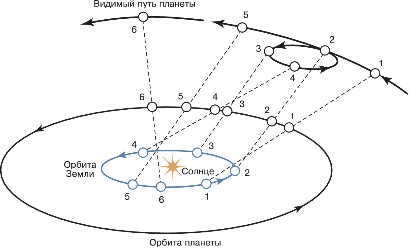 Движение солнца по эклиптике рисунок объяснение