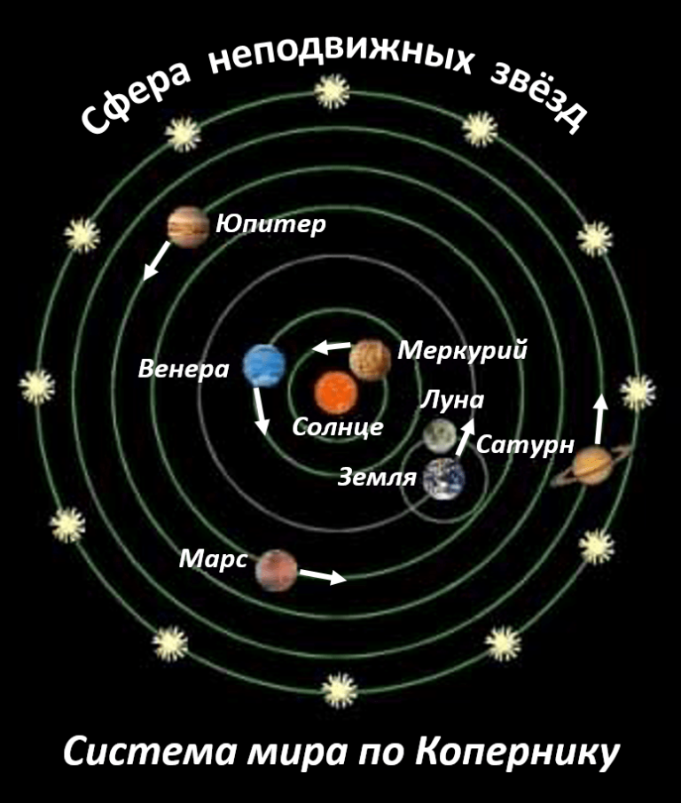 Создание гелиоцентрической системы мира какая картина мира