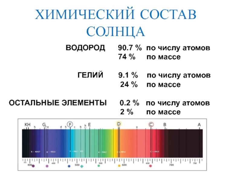 Химический состав солнца схема