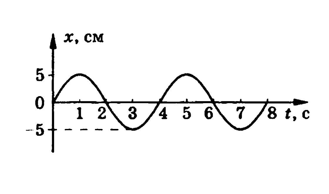 На рисунке представлен график изменения координаты тела с течением времени период колебаний равен