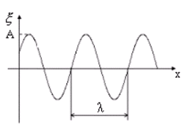 Бегущая гармоническая волна. График плоской гармонической волны. Амплитуда гармонической волны. Плоская синусоидальная волна. График смещения от положения равновесия.