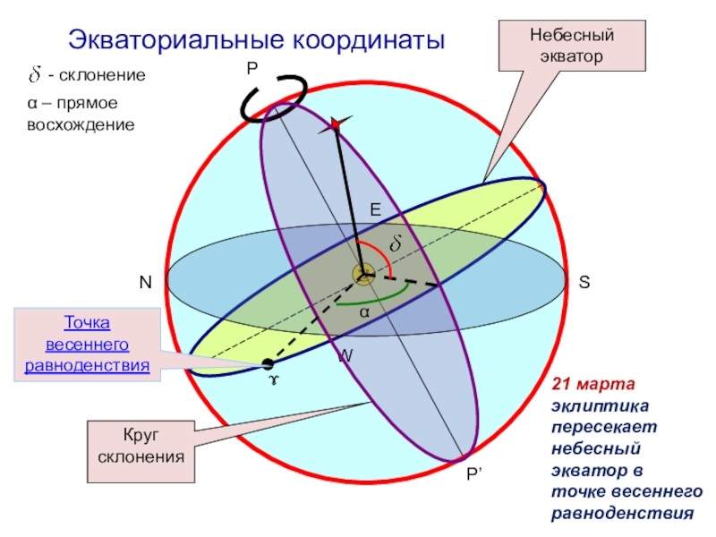 Укажите на рисунках небесные горизонтальные и экваториальные координаты