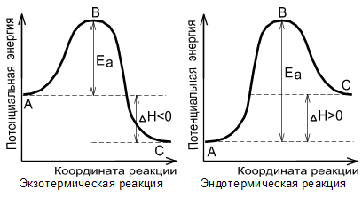 Экзотермическая реакция повышение температуры. Энергетическая диаграмма эндотермической реакции. Энергетический профиль реакции. Энергия активации график. Экзотермический процесс график.