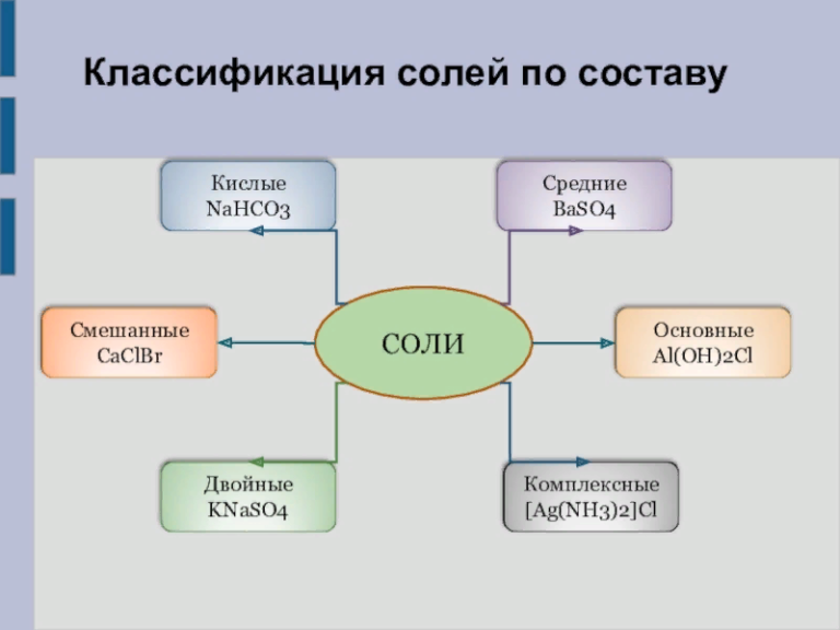 На какие группы разделяют соли приведите примеры. Схема соли классификация химия. Классификация солей схема. Классификация солей таблица. Классификация солей средние кислые основные.