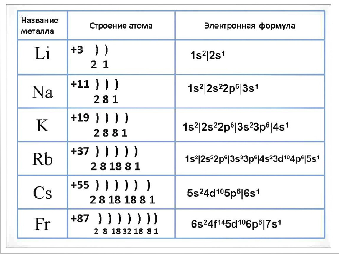 Изобразите электронные конфигурации атомов и схемы распределения электронов по орбиталям внешнего